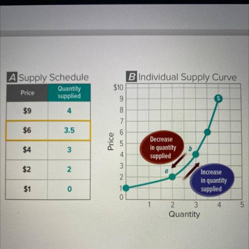 13 INTERPRETING GRAPHS According to the graph above,

how many burritos will the producer supply a
