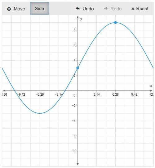 A sine function has the following key features:

Frequency = 1/8π
Amplitude = 6
Midline: y = 3
y-i