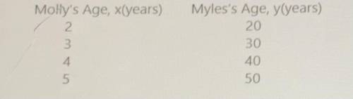 The table shows Molly and Myles's ages.

Molly's Age
Which expression best represents Myles's age