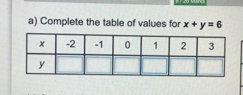 Complete the table of values for x + y =6
