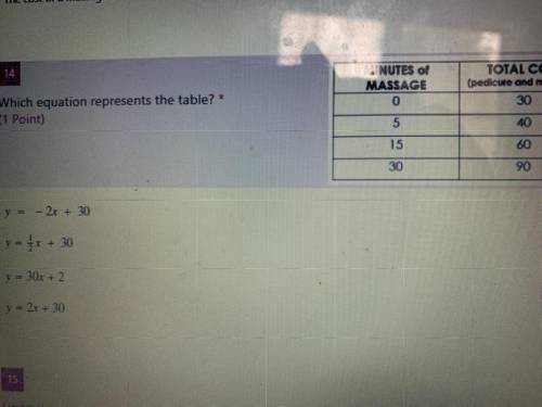 Which equation represents the table