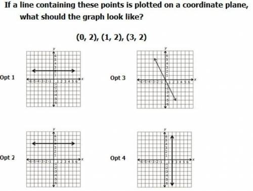 Here is my 1,228 attempt asking this question

If a line containing these points is plotted on a c