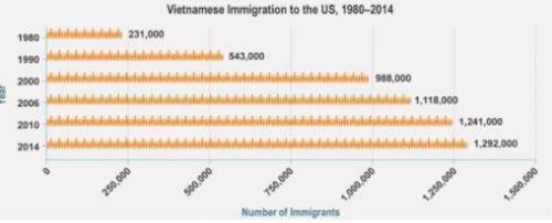 Study the graph showing the number of Vietnamese immigrating to the US.

What does the graph show