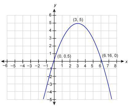 This graph represents the path of a baseball hit during practice.

Downward opening parabola with