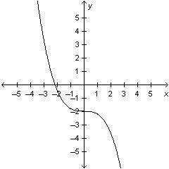 The graph below is an example of which type of function?

a. quadratic
b. linear
c. cubic
d. squar