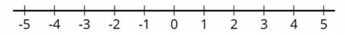 If you fold a number line so that a vertical crease goes through 0, the points you label would matc