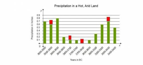 Select the correct locations on the graph.

The bar diagram shows average rainfall for periods of