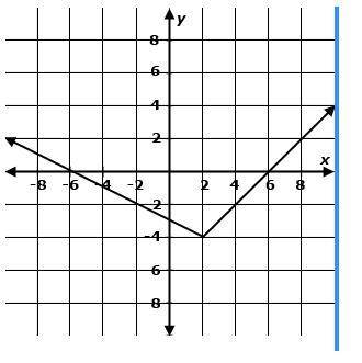 An equation is graphed in the coordinate plane below.

Part A:
Select ALL of the ordered pairs tha