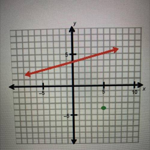 What is the equation of the line that is parallel to y =1/5x+4

and that passes through (5,-4)?
y=