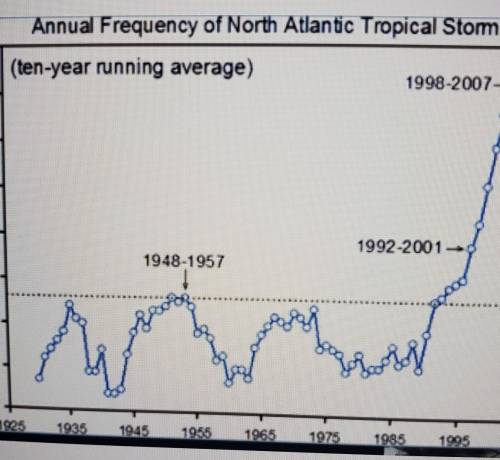 What Trend do you notice in the graph above?

-The number of named tropical storms has remained st