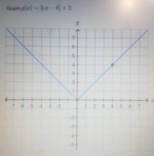 Graph g(x)=5/x-6/+2 pleaaseee help as soon as possible..​