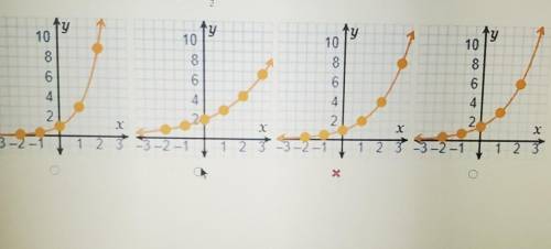 Which graph represents the function f(x) = 3 (2)?​
