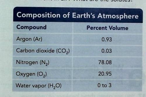The table below shows the main components of Earth's atmosphere. What is the solvent in air? What a