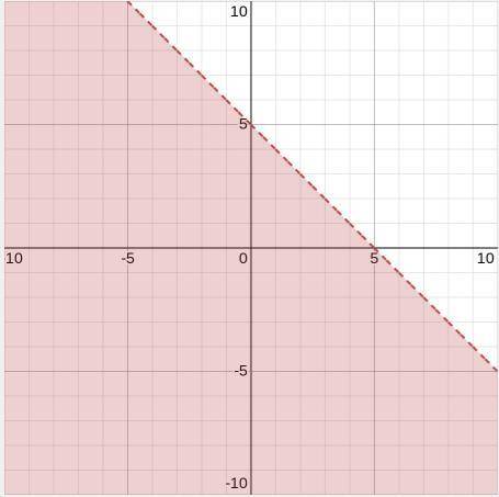 X+y<5 draw graph to represent​