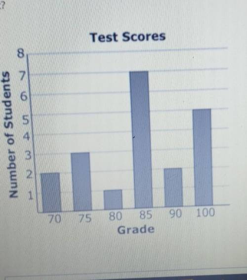 Please Help me!!

The graph below shows the test scores for Ms. Miller's students. What percent of