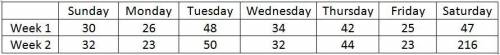 The chart below shows the number of miles Sam drove each day for two weeks.

Calculate the mean of