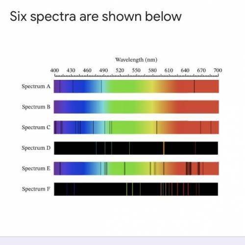 Which of the spectra shown are emission spectra? *