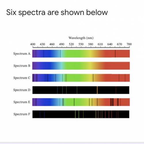 Which of the spectra shown are absorption spectra?