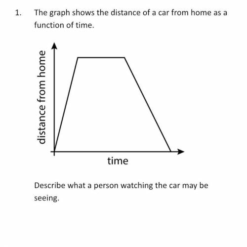 The graph shows the distance of a car from home as a function of time.