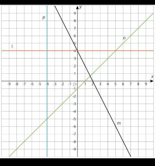 Find an equation for each line using Y=mX+b Plzzz help!