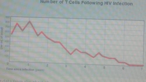 Using the data from the chart above, what is a valid conclusion about HIV?

A =The lifespan of som