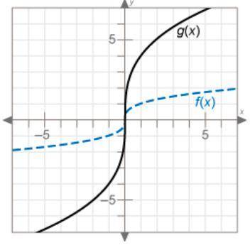 The function g(x) is a transformation of the cube root parent function, f(x) = \sqrt[3]{x}. What fu