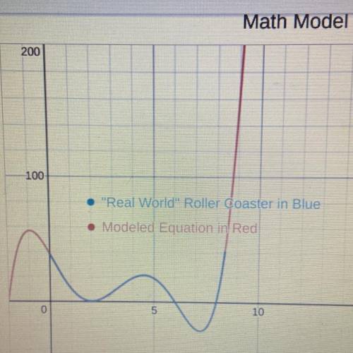 The graph on the left demonstrates both a math model and

a real world model of a roller coaster.