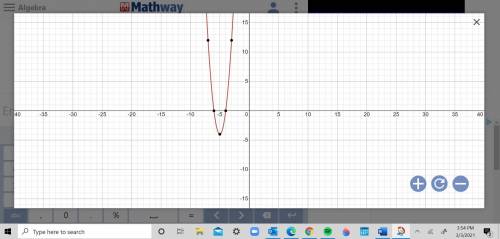 Graph the equation.
y = 4(x + 6)(x+4)