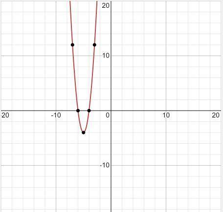 Graph the equation.
y = 4(x + 6)(x+4)