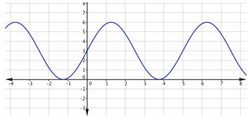 What is the amplitude and period of the function shown below?
