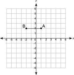 The length of a rectangle is shown below:

On a coordinate grid from negative 6 to positive 6 on t