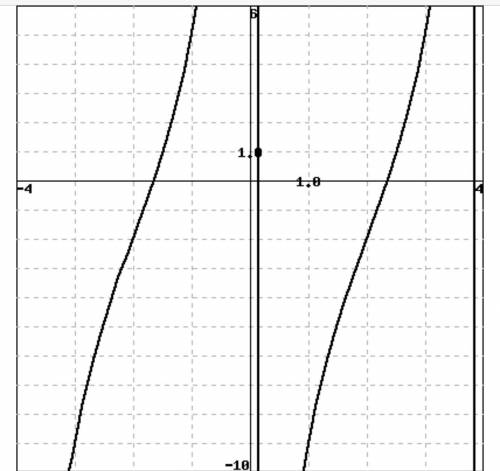 The function graphed has an asymptote at x=0 and goes through the points (−2,−2) and (−1,5) 
Y=?