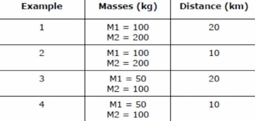 The table below shows four examples of pairs of objects, their masses, and the distance between the