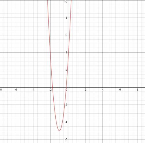 Graph f(x)=8x^2+16x+3