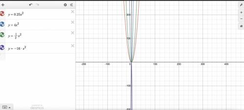 Compare the graphs of the functions listed below.

Function 1: y = 0.25x2
Function 2: y = 4x2
Funct