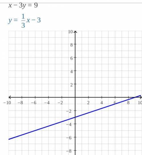 Use intercepts to graph each linear function.x-3y=9​