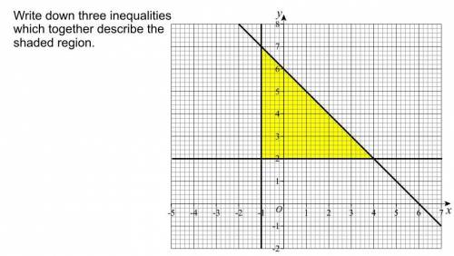 Write down three inequalities which together describe the shaded region.