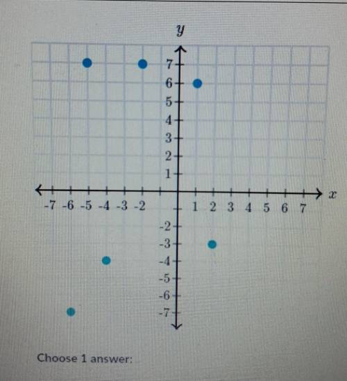 Does the graph represent a function?A. yesB. no ​