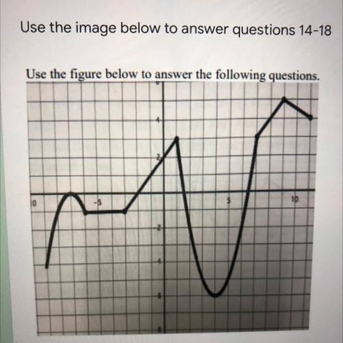 In the graph above, which coordinate is the minimum?

In the following graph above, where is the f
