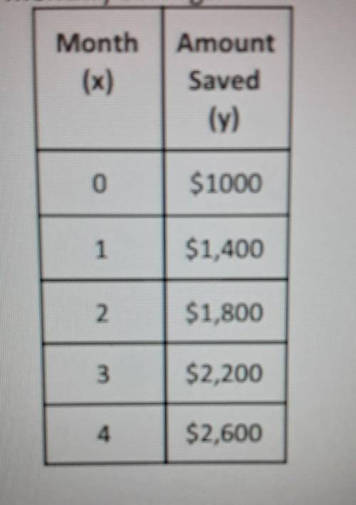 The following table represents Tina's monthly savings. a=Does this table represents a linear functi