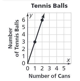 2. Write an equation that relates the number of tennis balls (y), with the number of cans (x). (Do