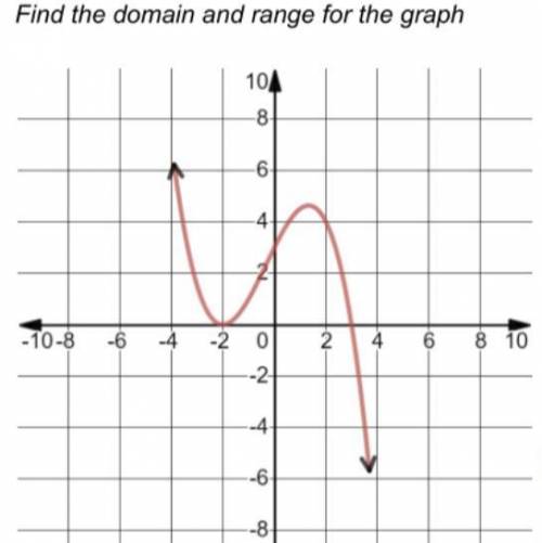 Find the domain and range for the graphs