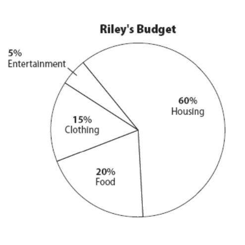 Riley has a total budget of $5,000. How much money is he allocating for housing expenses?