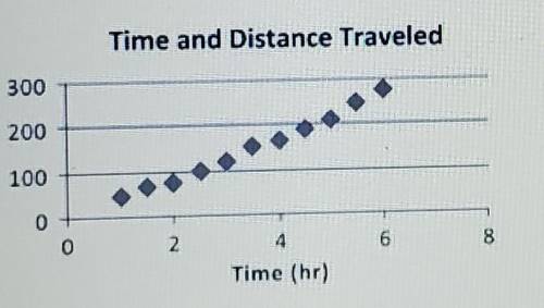 Does the pattern of association between time (number of hours traveled) and distance (number of mi