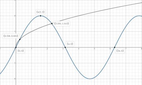 Given are the graphs of the functions f(x)=√x and g(x)=2 sin ⁡x. Use the graph or graph the functio