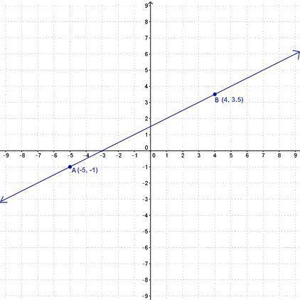 Given line Use similar triangles to prove that the slope of line AB is the same between any two poi