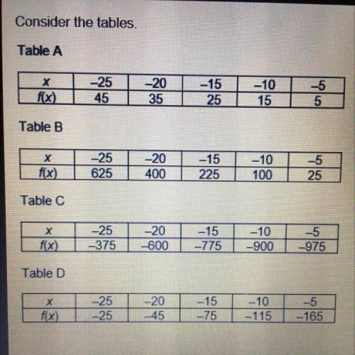 Consider the tables.

Which table shows input and output values that
represent a linear function?