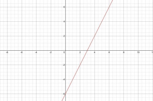 solve the system of equations by graphing then write the solution y=2x -6 HELP I HAVE 10 MINUTES TO