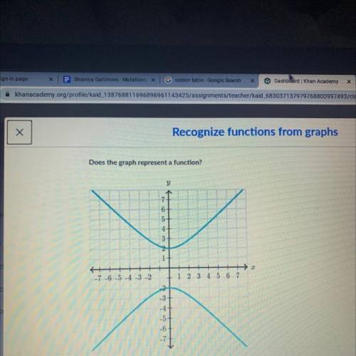 Does the graph represent a function?
Hello plssssssssssss