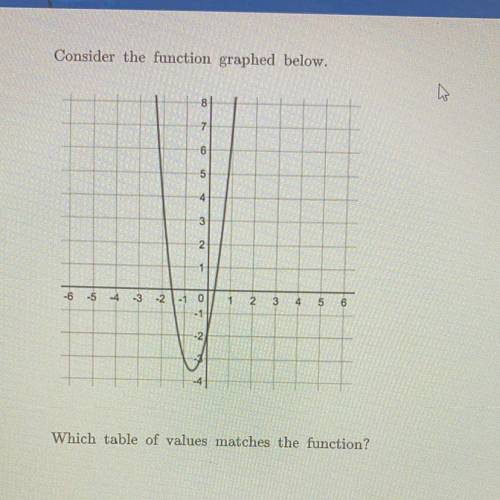 Consider the function graphed below. Which table of values matches the function
